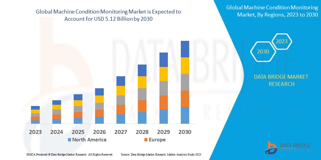 Machine Condition Monitoring Market: Trends and Growth Opportunities 2024–2030