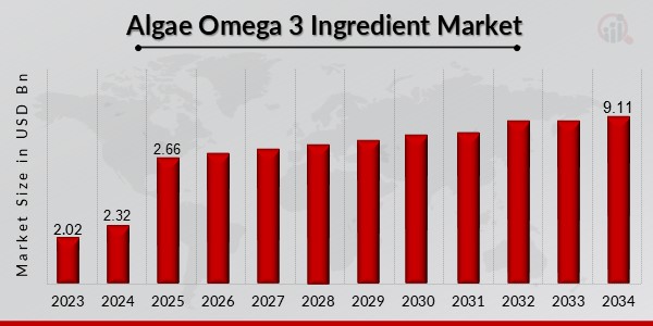 Algae Omega-3: A Game-Changer for the Omega-3 Supplement Industry