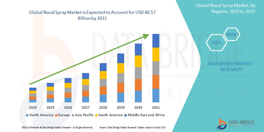 The Nasal Spray Market: Growth, Innovations, and Future Outlook CAGR of 6.70% during the forecast 