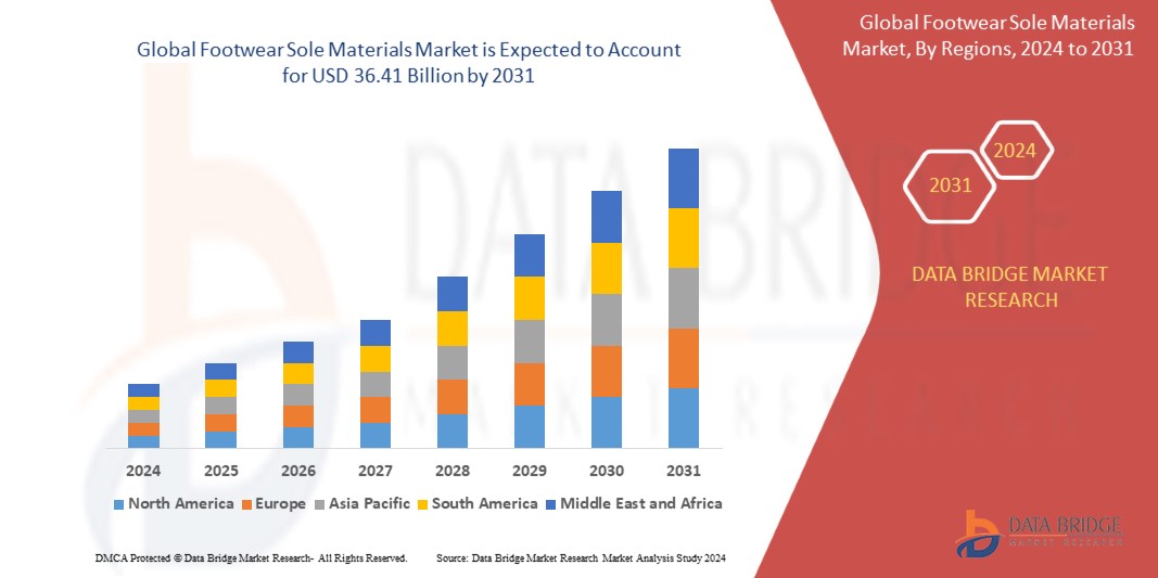 The Footwear Sole Materials Market Trends, Innovations, and Future Prospects CAGR of 5.31% 